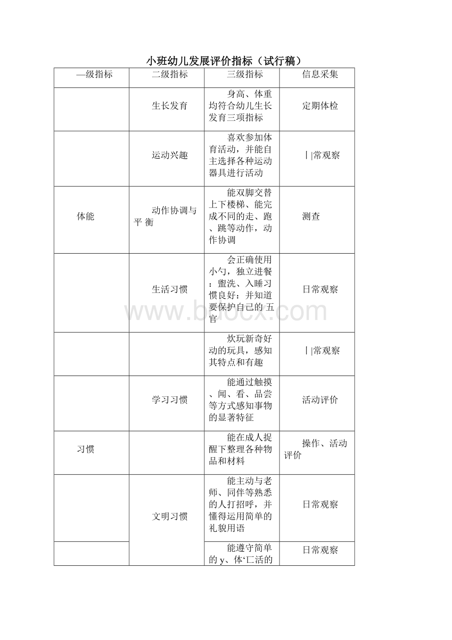 各年龄段幼儿发展评价.docx_第3页