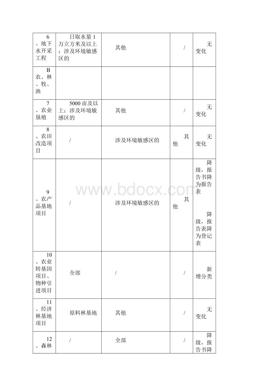 环境影响评价新旧分类管理名录对比.docx_第2页