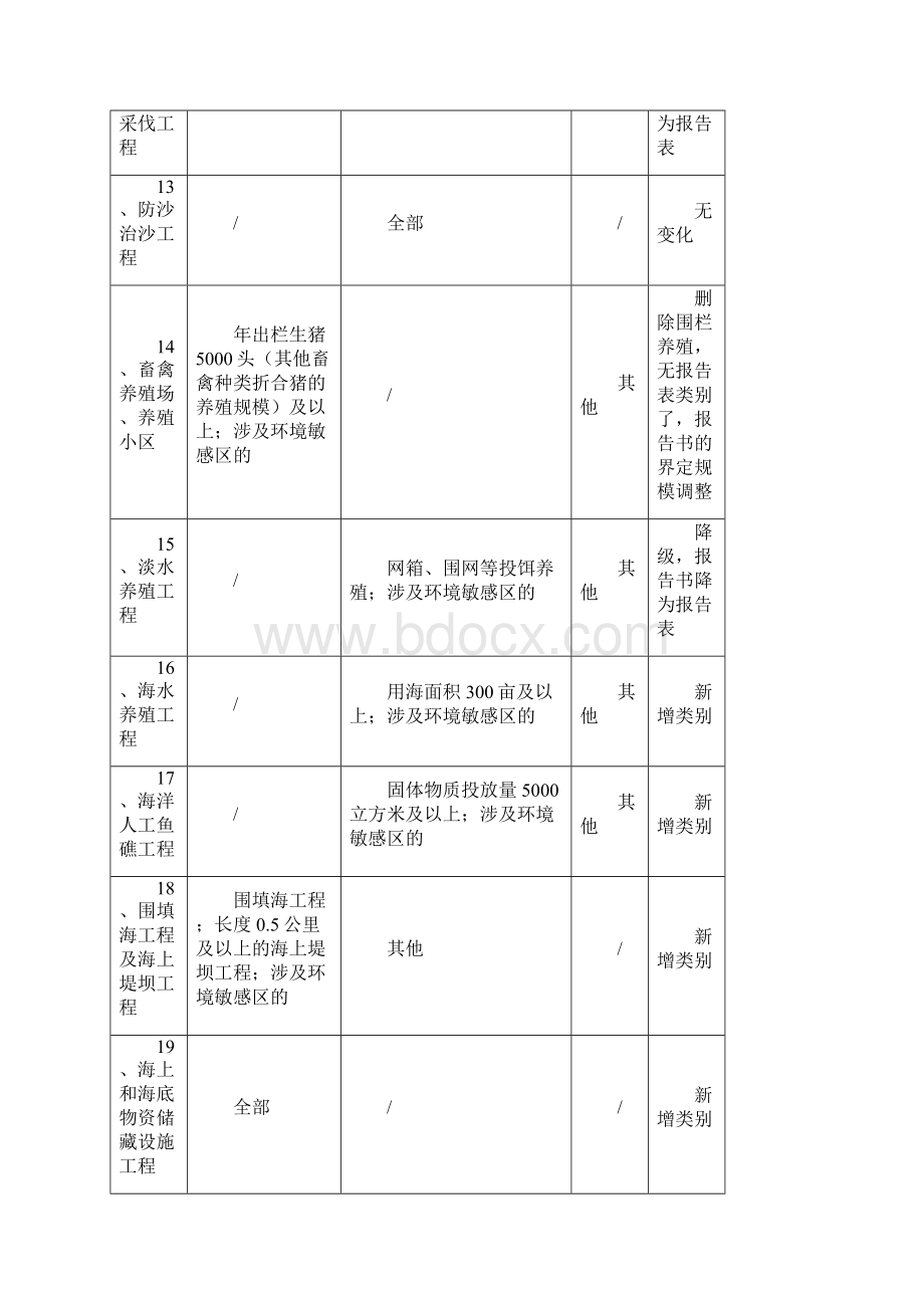 环境影响评价新旧分类管理名录对比.docx_第3页