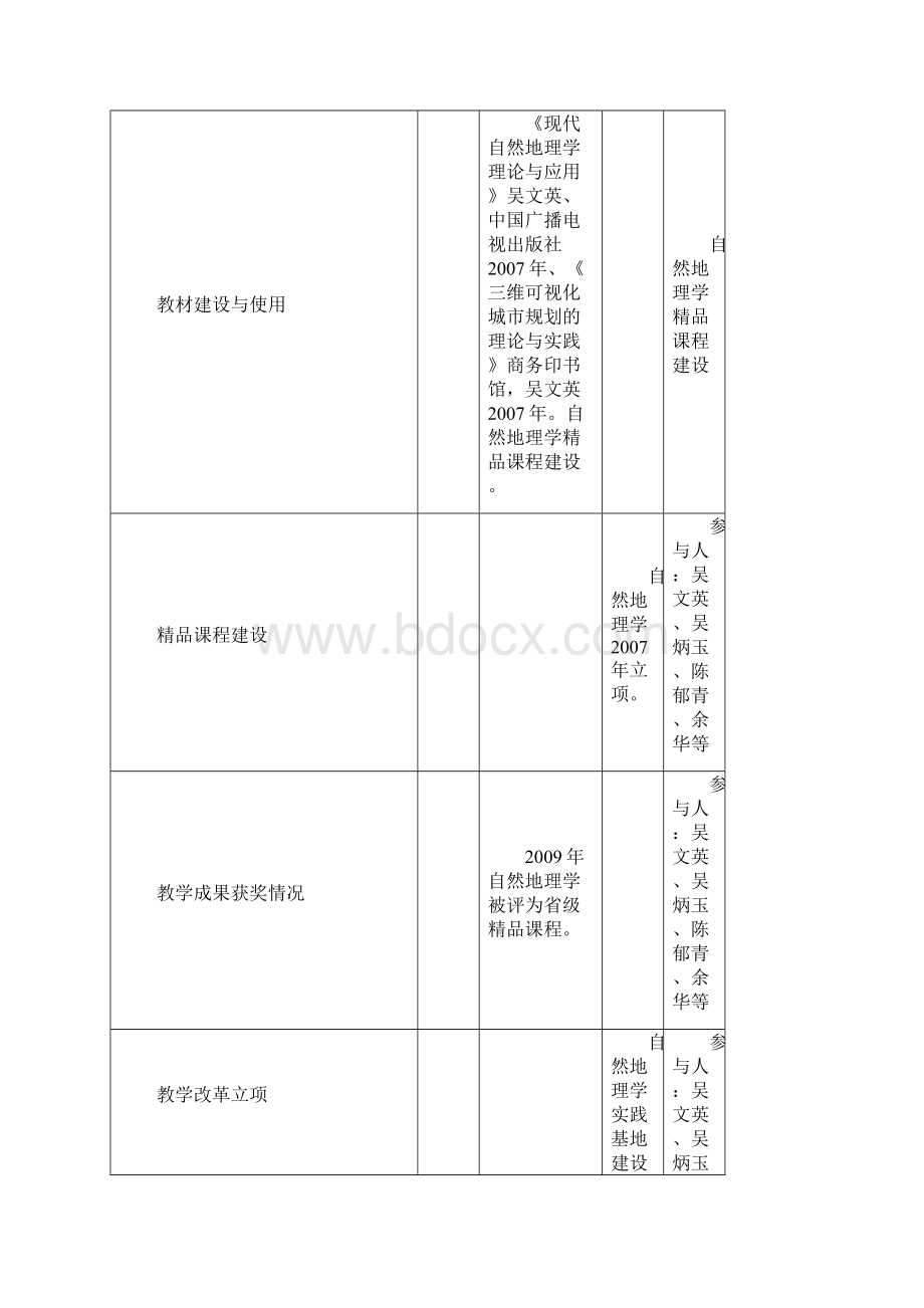 闽江学院教学团队建设简况表.docx_第3页