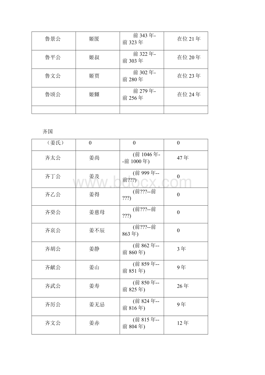 西周及春秋战国各诸侯国历代国君.docx_第3页