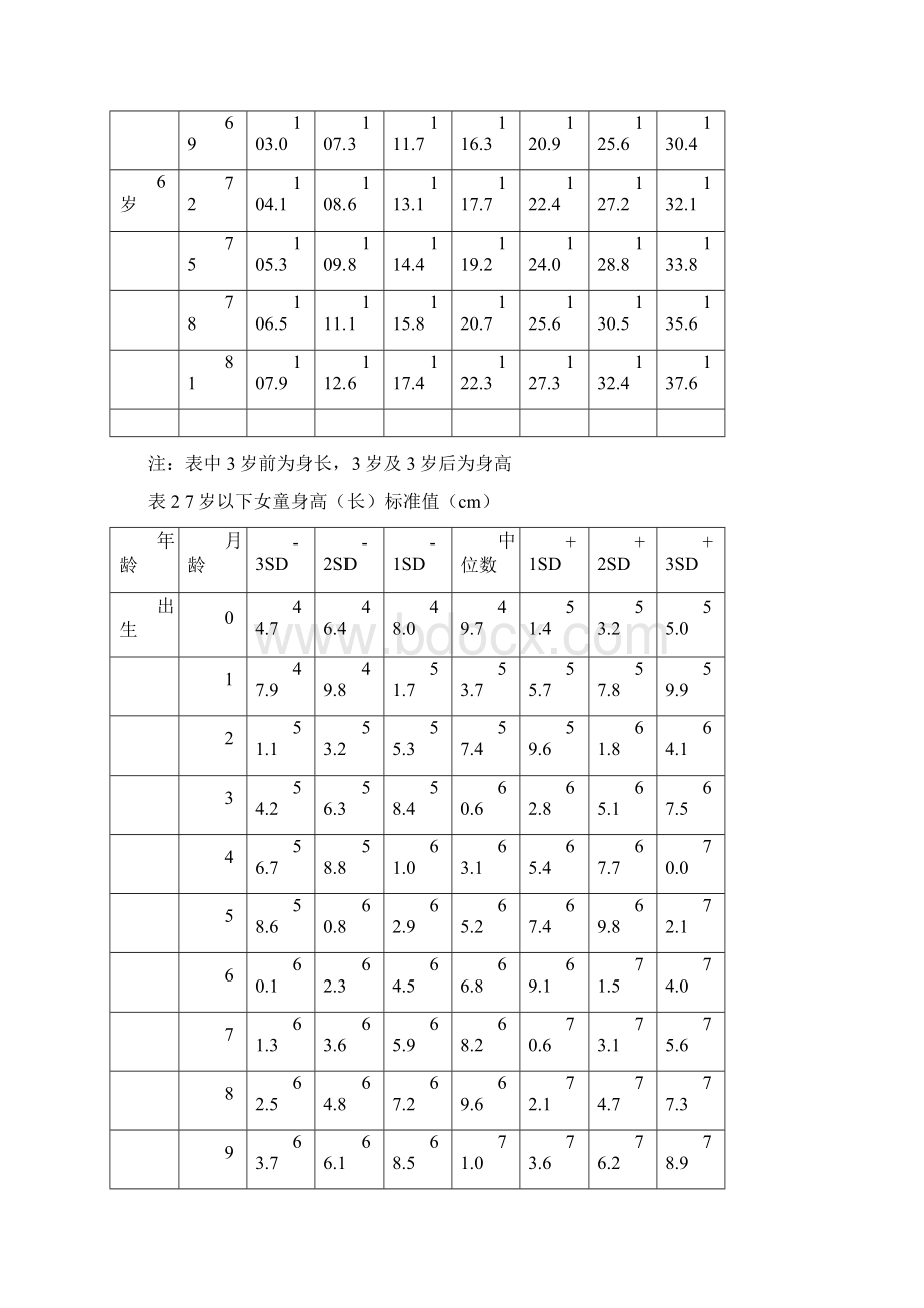 7岁以下儿童身高体重标准.docx_第3页