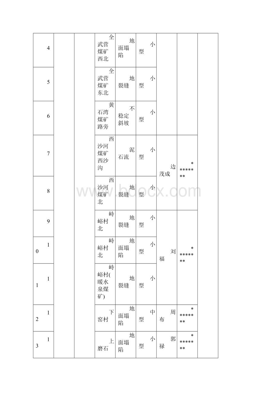 朔州市地质灾害隐患点监测网络表模板.docx_第2页