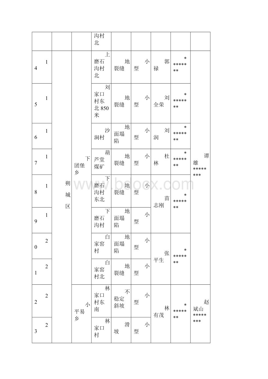 朔州市地质灾害隐患点监测网络表模板.docx_第3页