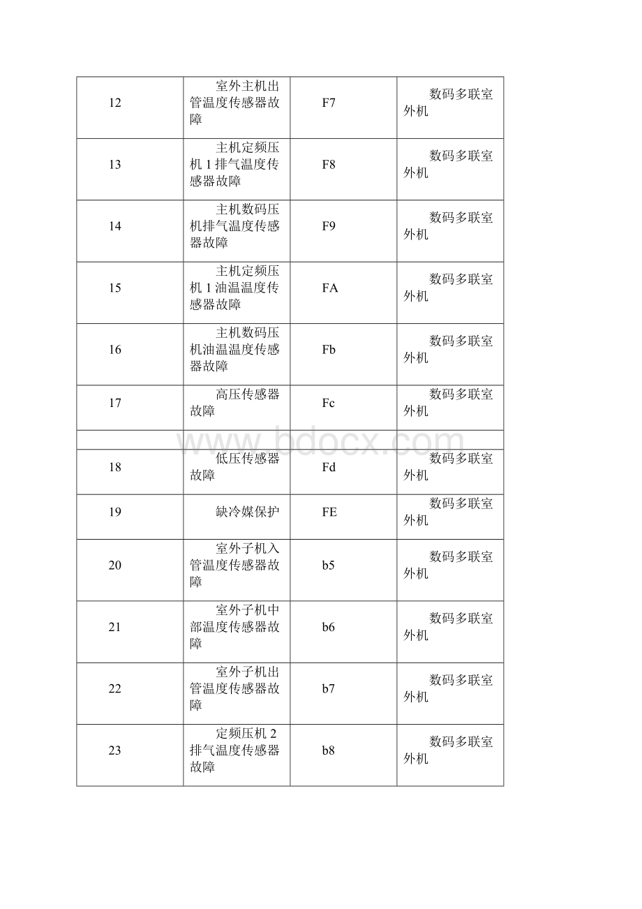 家服通格力维修故障对照表.docx_第2页