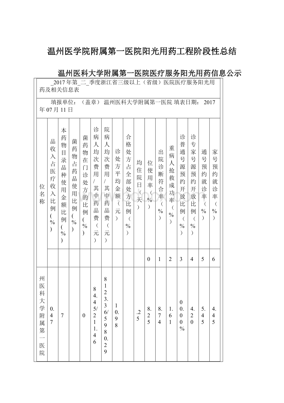 温州医学院附属第一医院阳光用药工程阶段性总结.docx