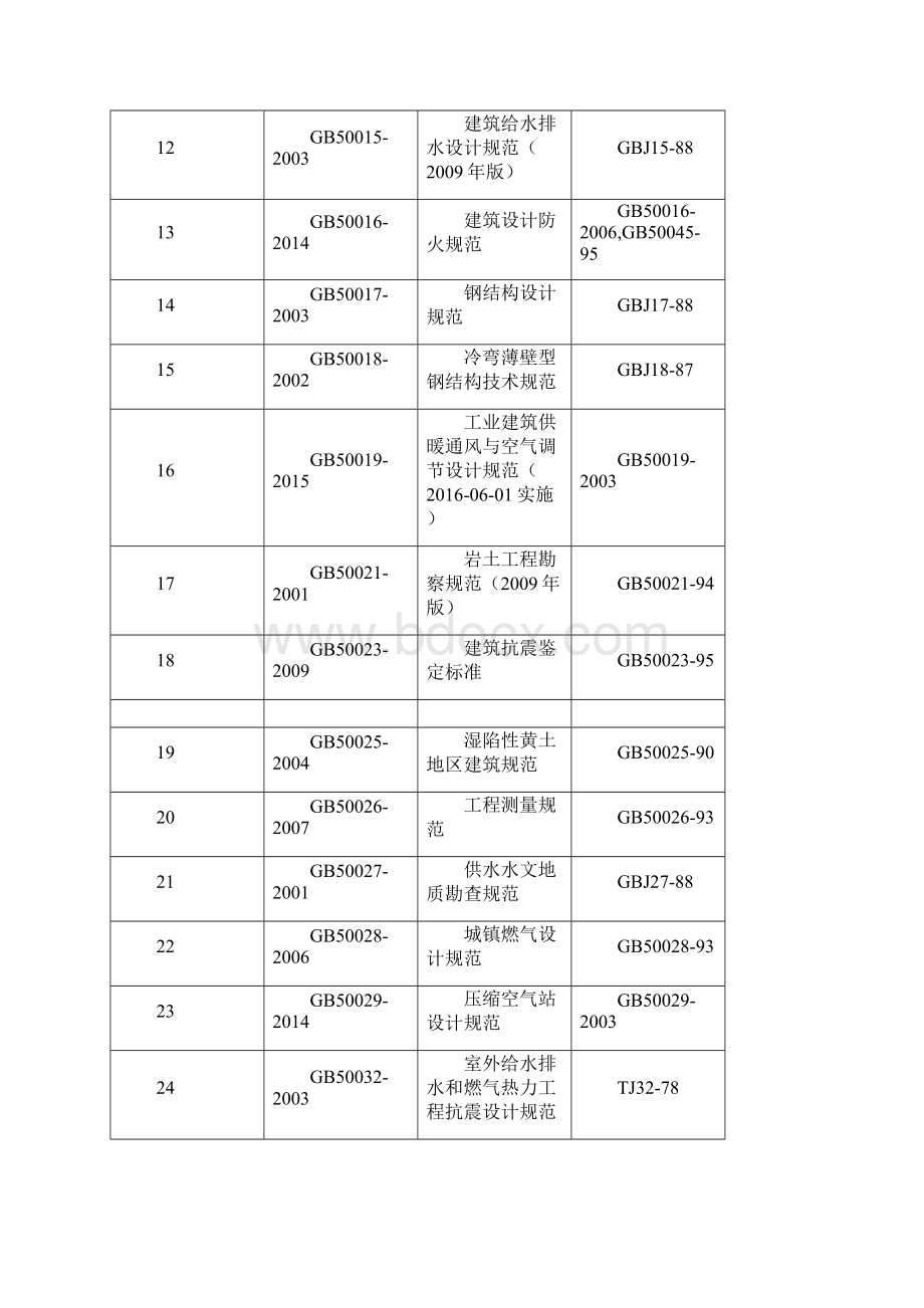 版现行工程建设国家标准规范.docx_第2页