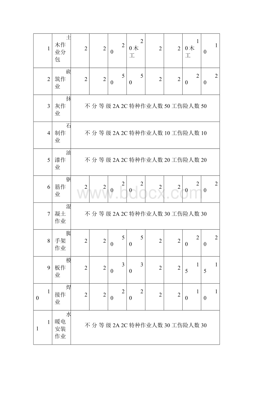 安全生产许可证ABC类人员配备表.docx_第3页