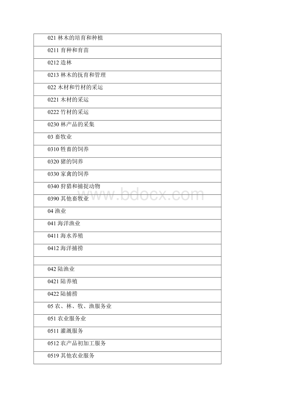 企业填报用行业类别及代码.docx_第2页