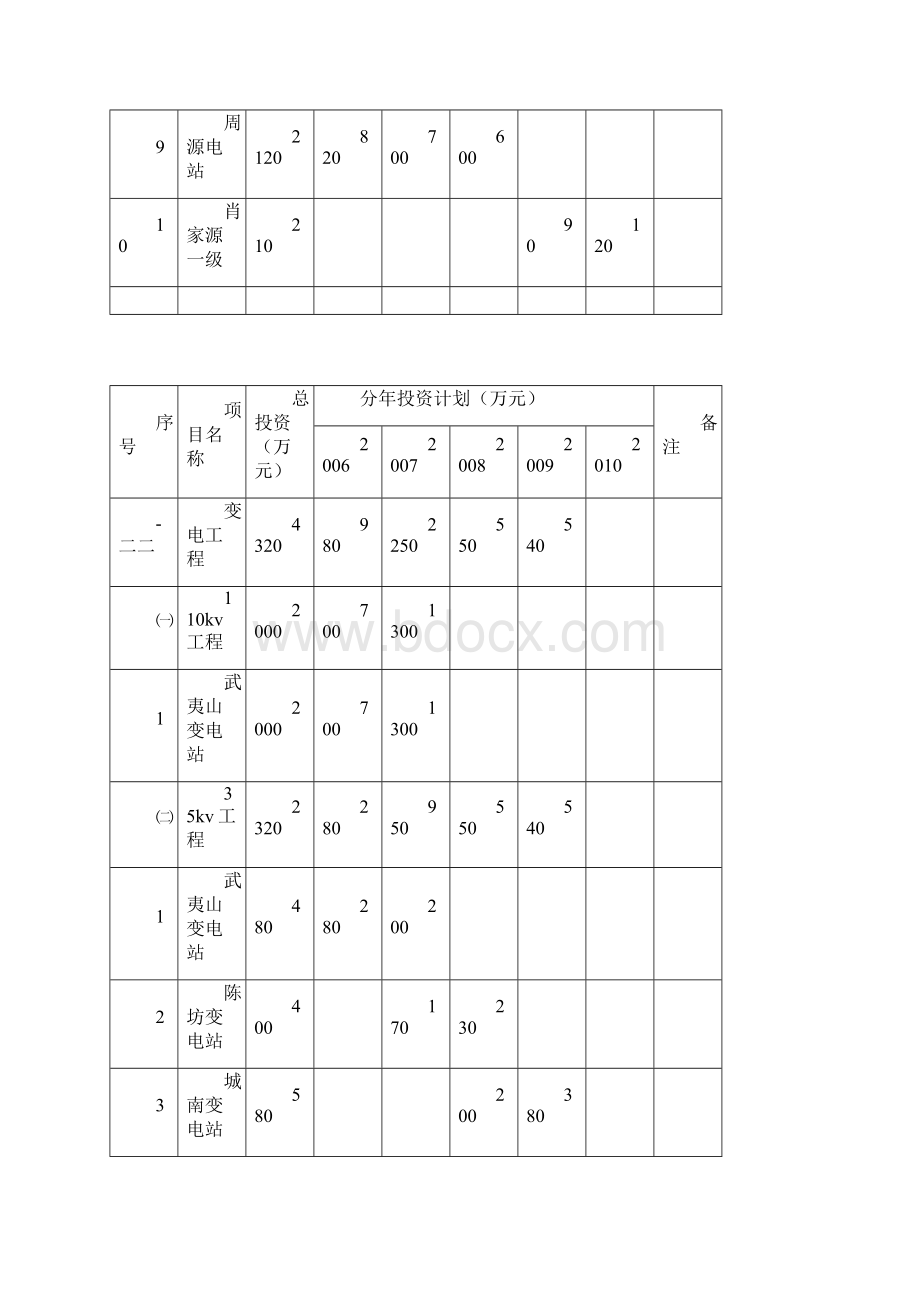 工程项目建设进度安排计划表.docx_第3页