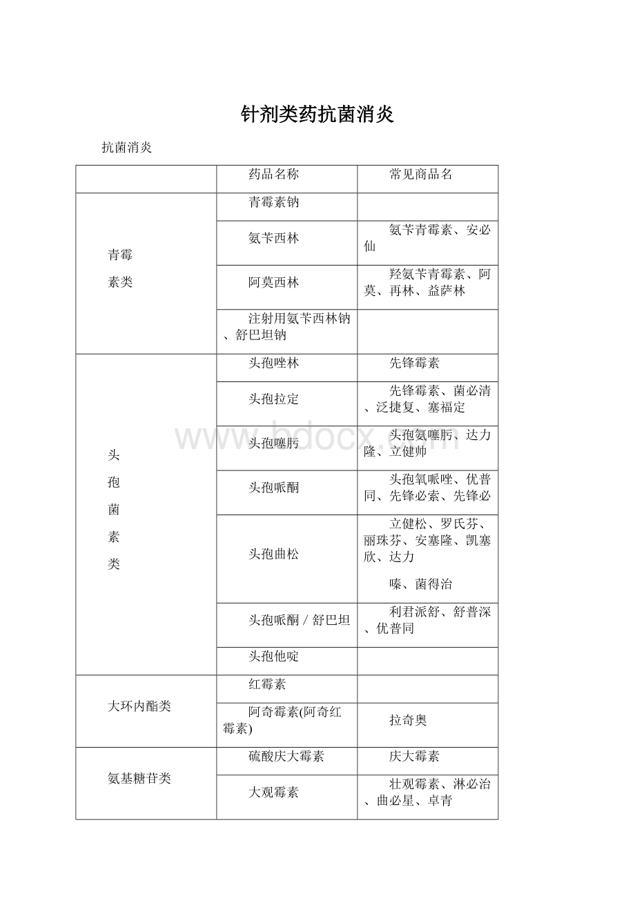 针剂类药抗菌消炎.docx