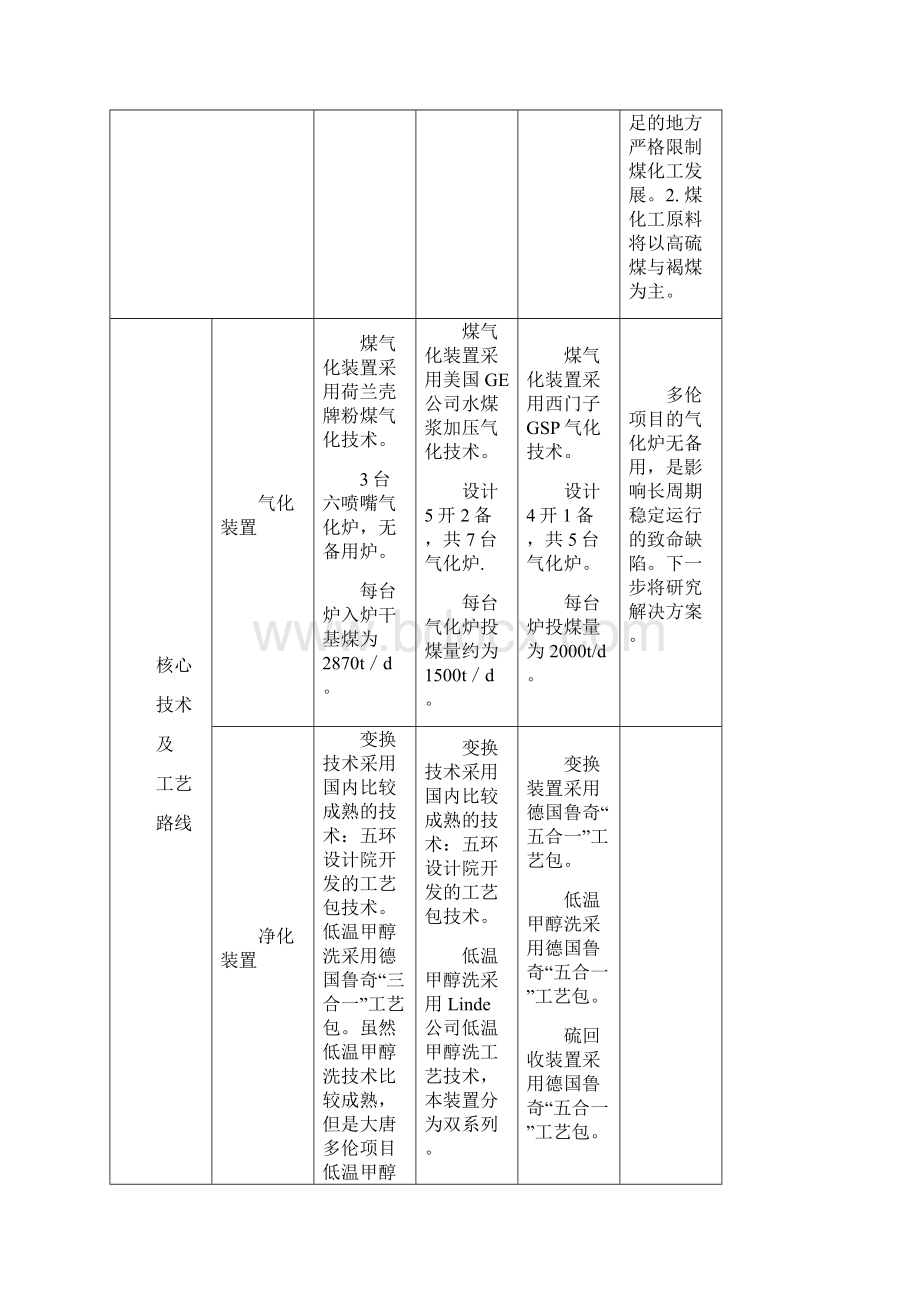 大唐多伦项目与神华包头项目神华宁煤项目对照表.docx_第3页