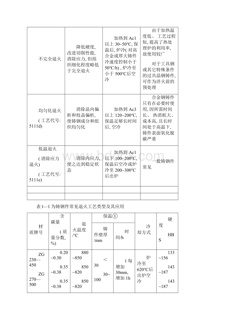 铸钢件热处理作业指导书样本.docx_第2页