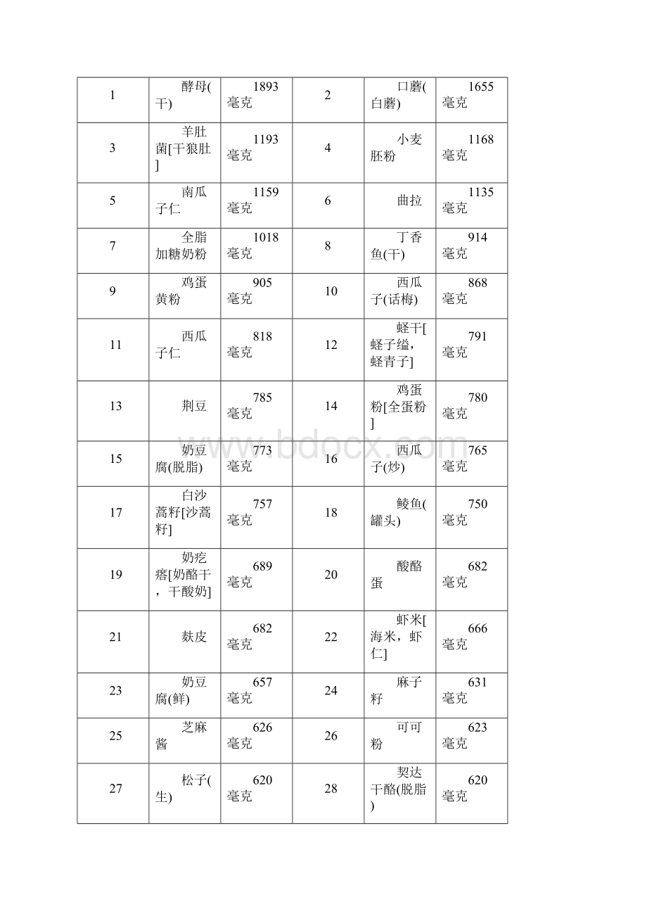 各类食物含磷量排名之欧阳道创编.docx_第2页