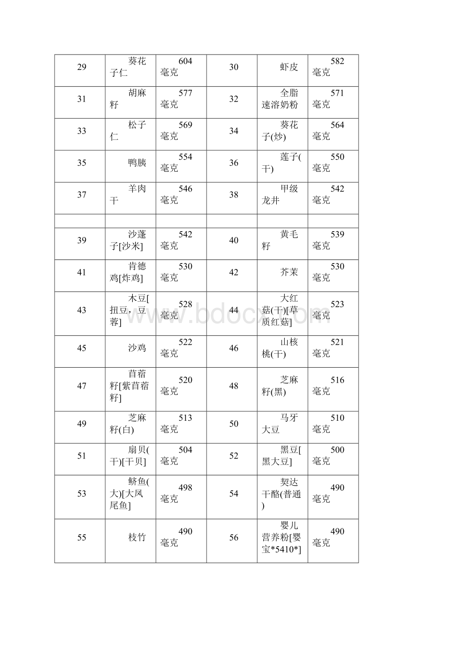 各类食物含磷量排名之欧阳道创编.docx_第3页