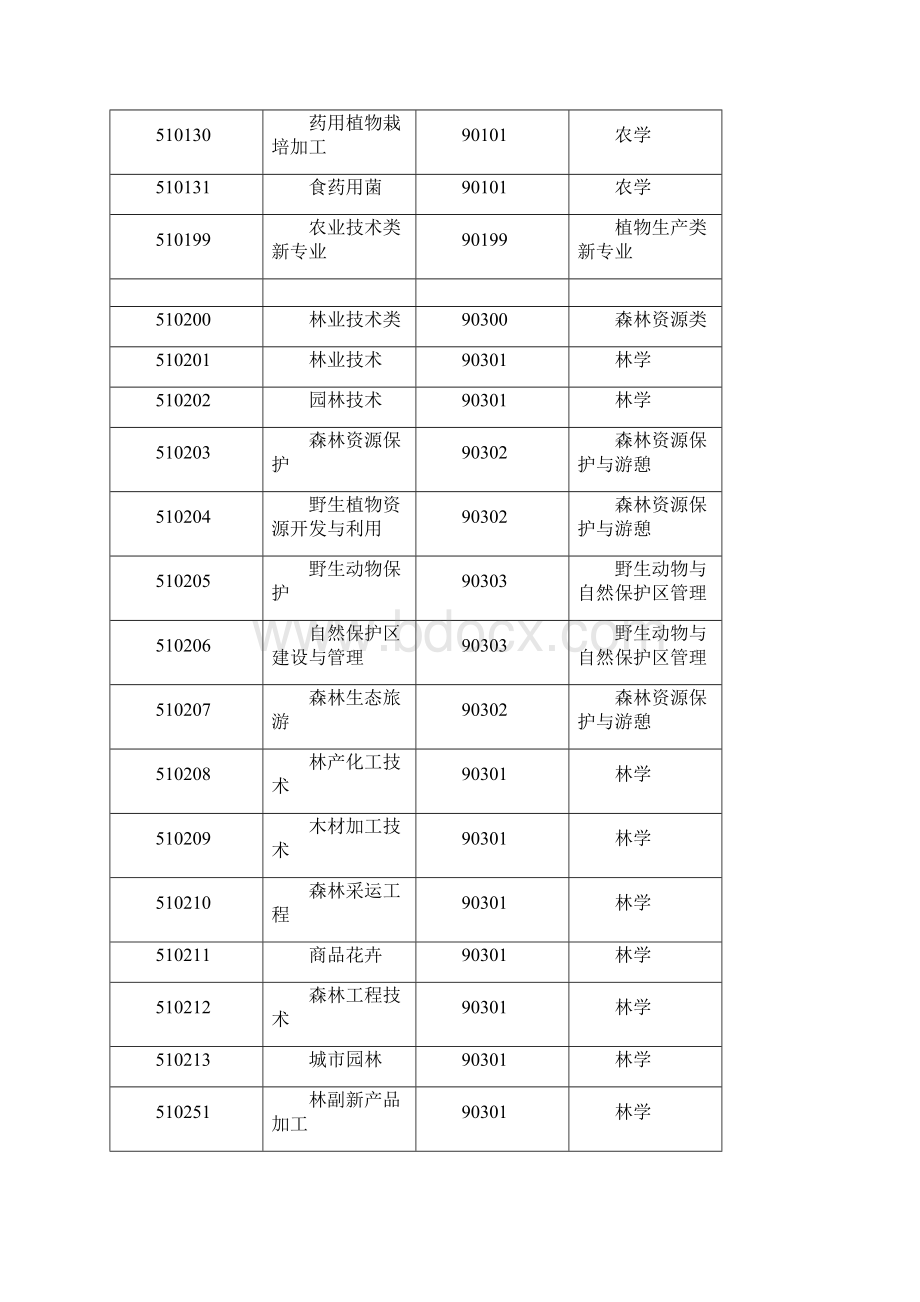 高职高专代码.docx_第2页