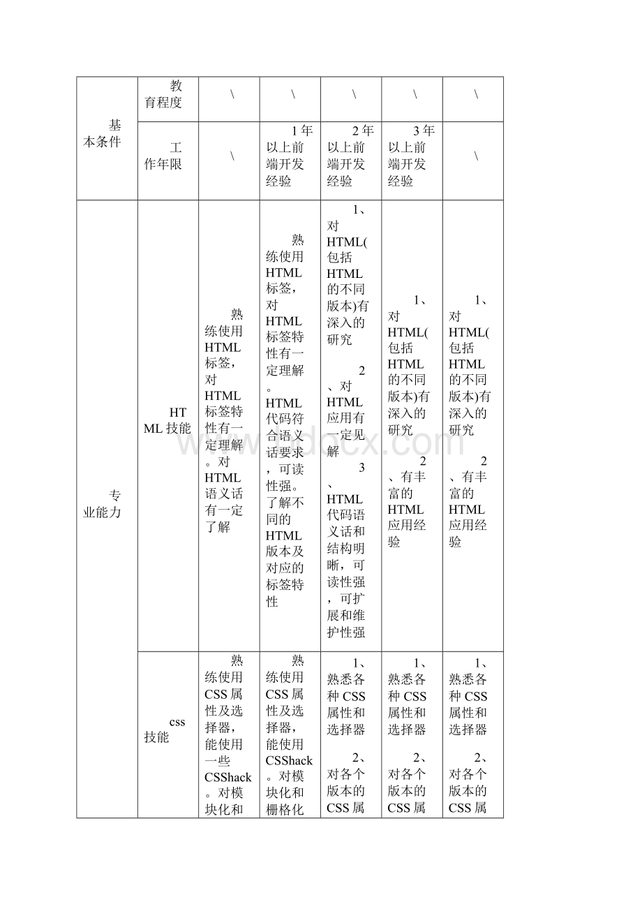 前端秘籍之如何分级.docx_第2页