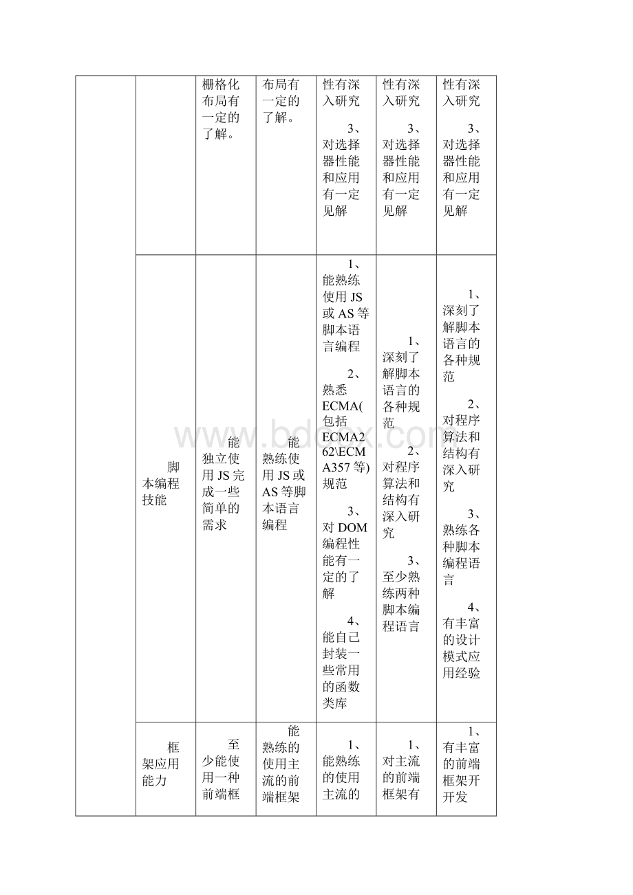 前端秘籍之如何分级.docx_第3页