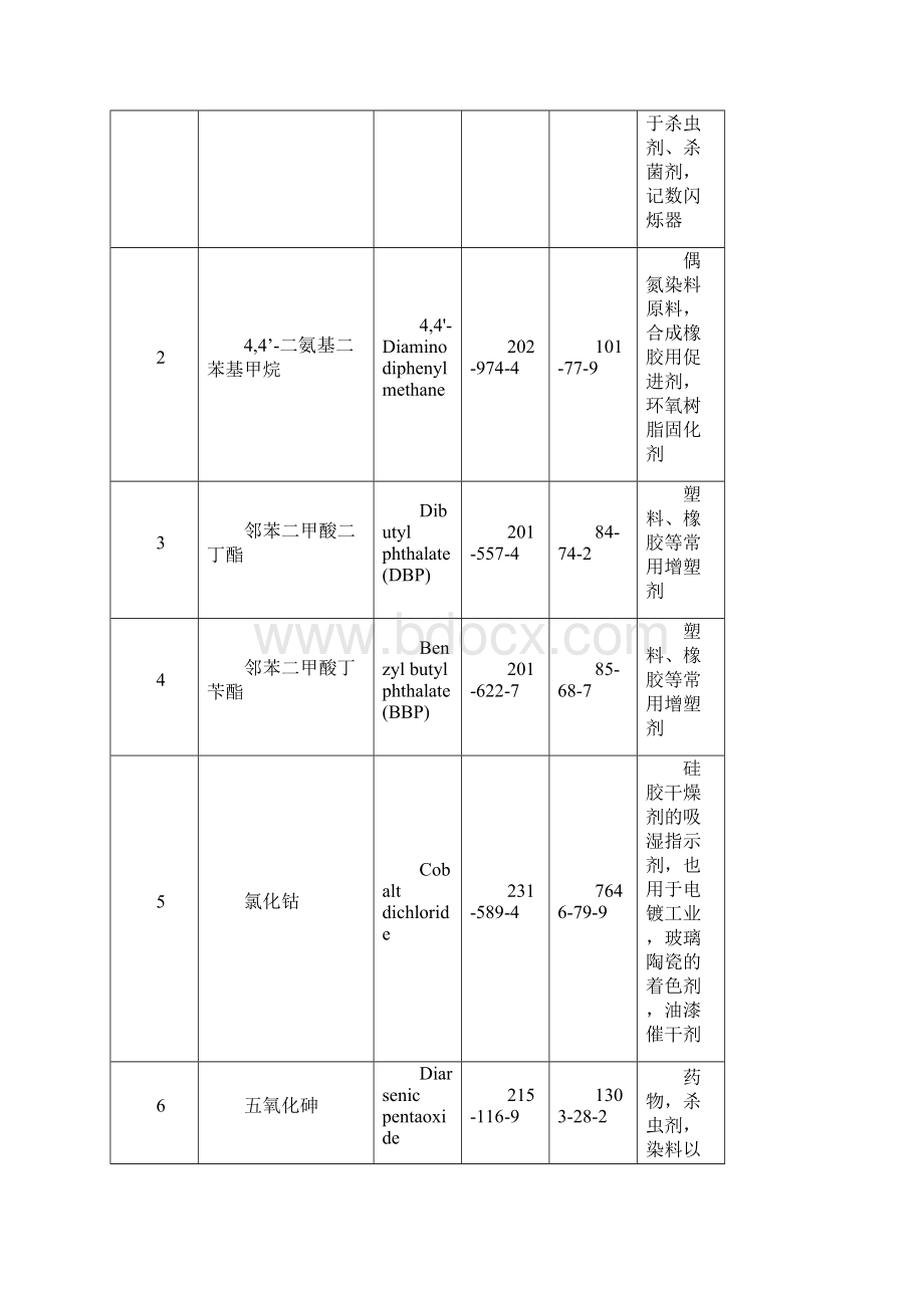 REACHSVHC清单最新209项欧盟中文616.docx_第3页