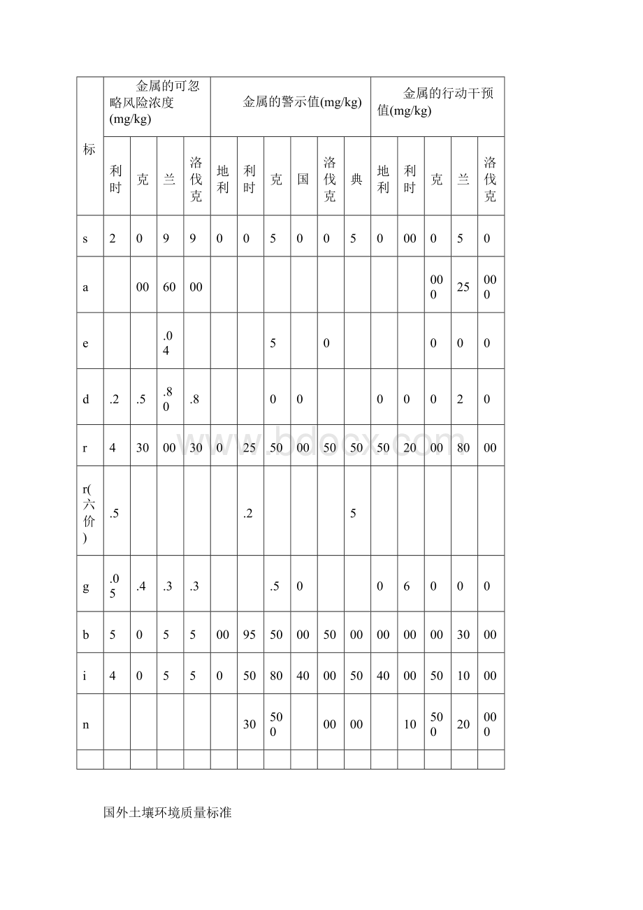 国外土壤环境质量标准概况.docx_第2页