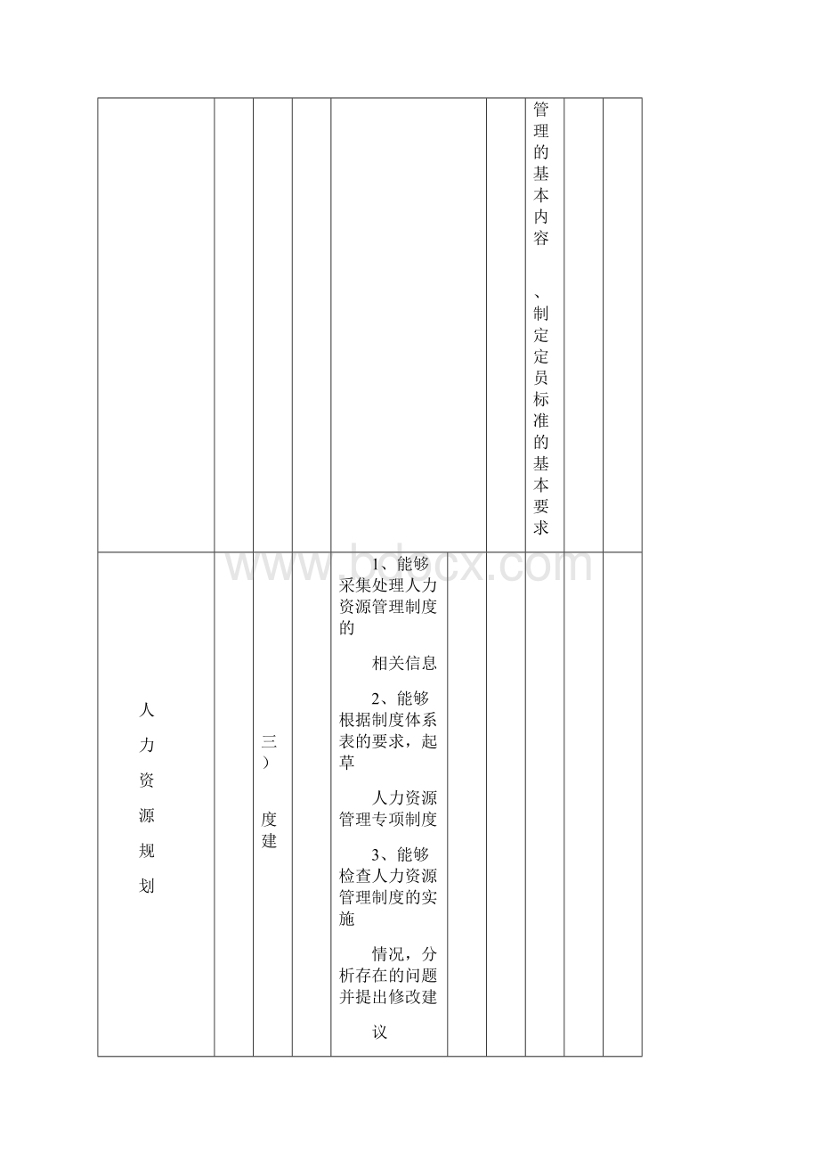 企业人力资源管理师三级考试大纲文件精选.docx_第3页