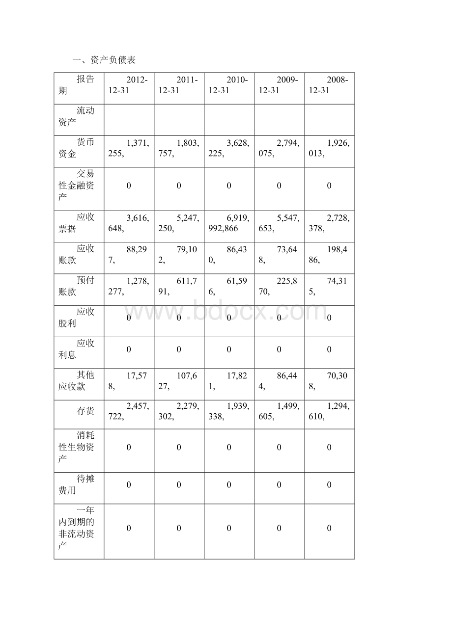 一汽财务报表分析.docx_第3页