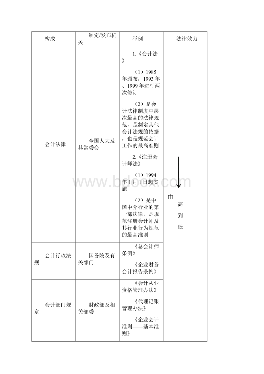 财经法规知识点汇总.docx_第2页