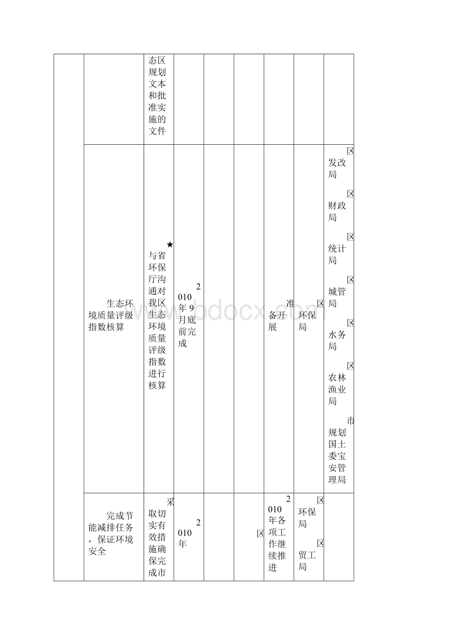 宝安区创建国家生态区任务分解表.docx_第2页