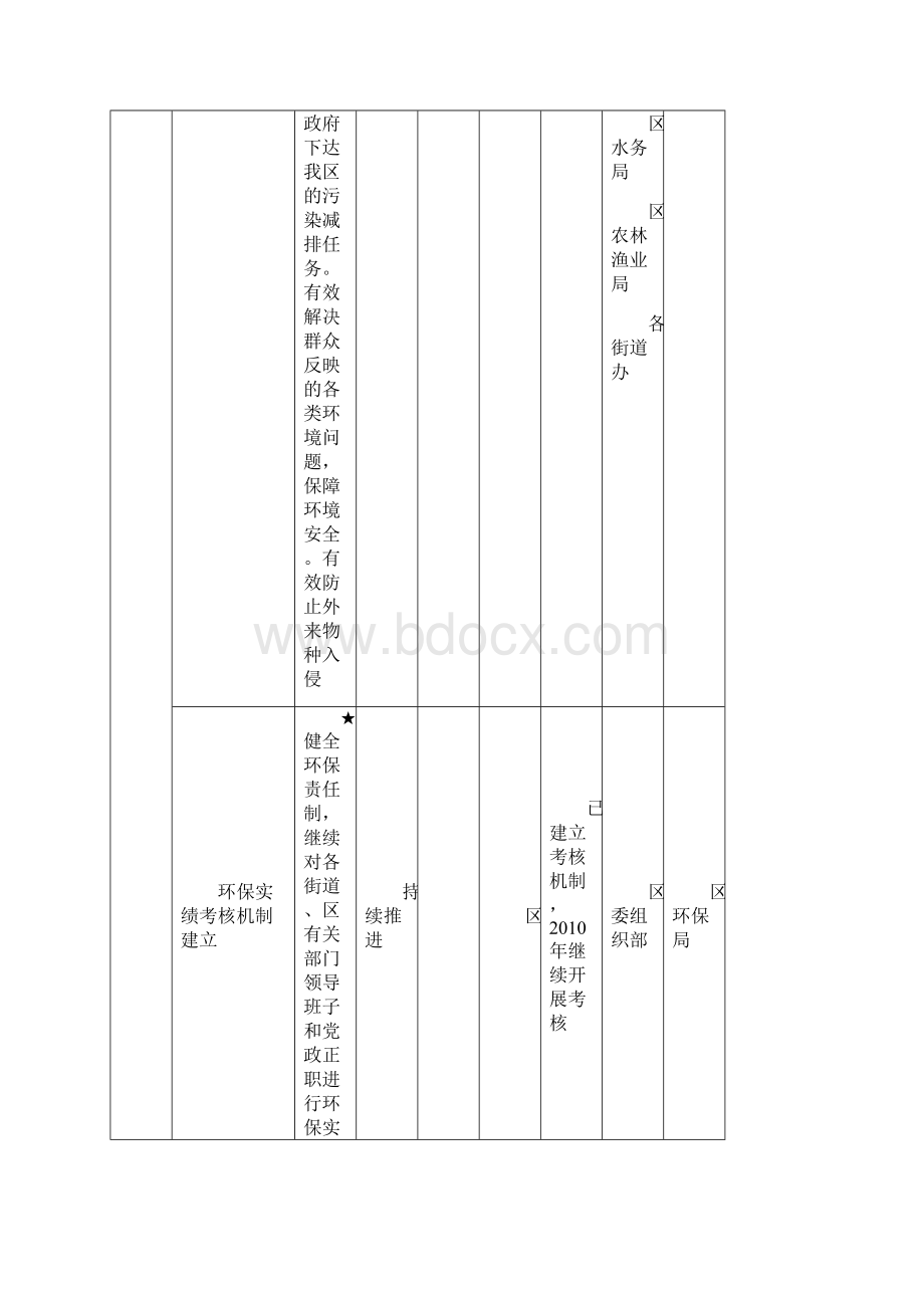 宝安区创建国家生态区任务分解表.docx_第3页