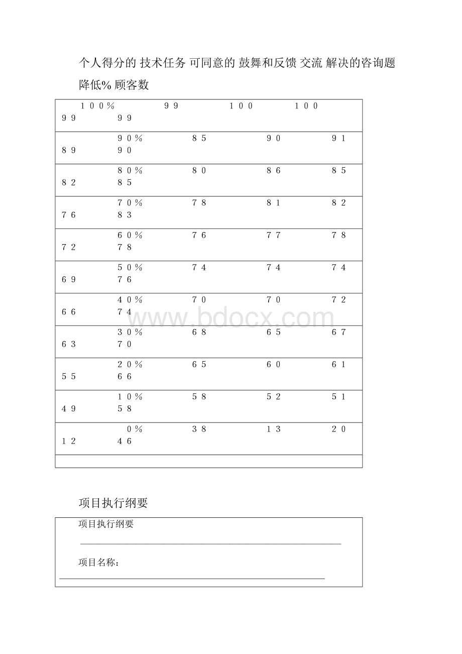 IBM项目管理执行.docx_第3页