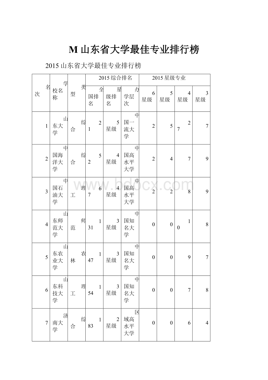 M山东省大学最佳专业排行榜.docx