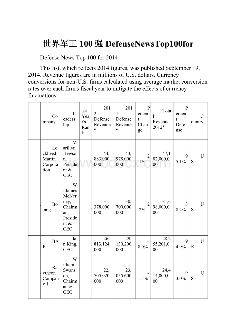 世界军工100强DefenseNewsTop100for.docx_第1页