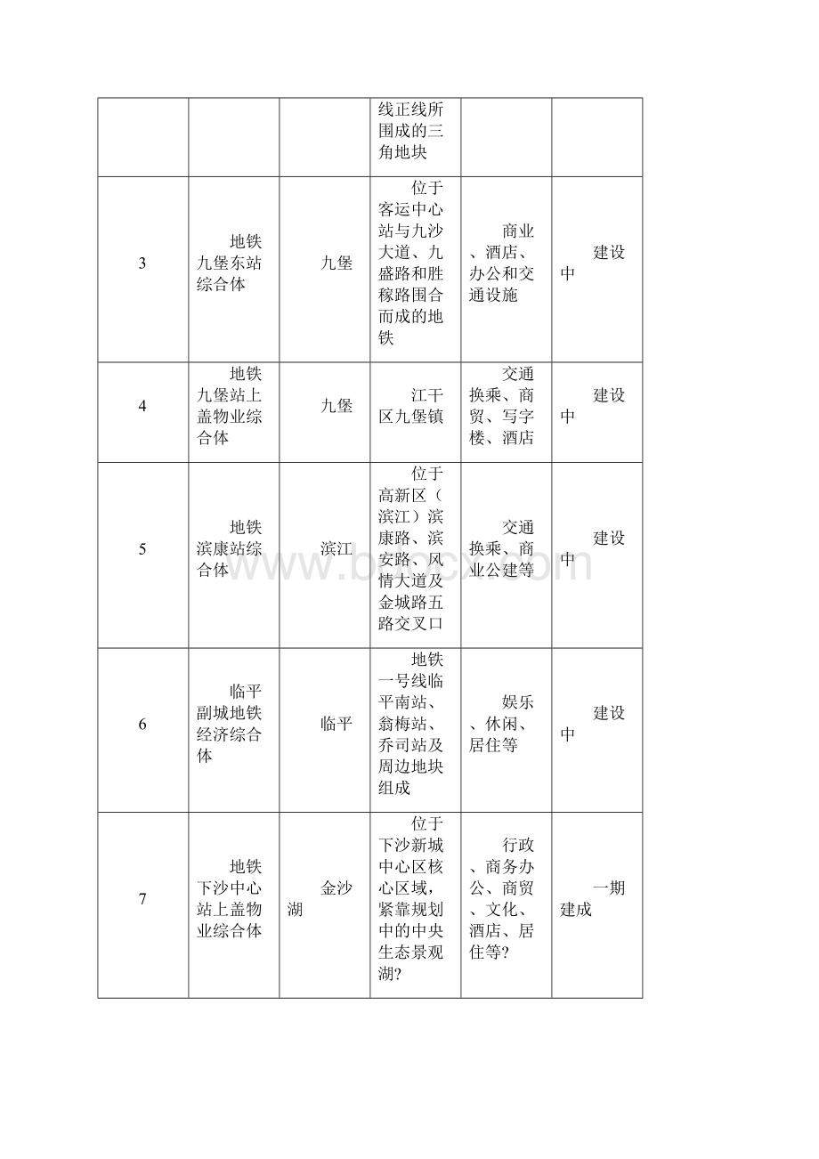 杭州100个城市综合体现状.docx_第3页