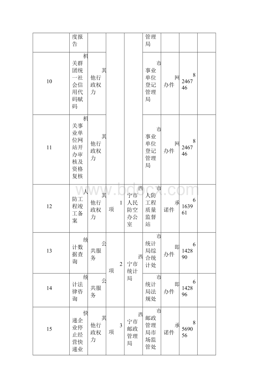 西宁推行最多跑一次政务便民服务事项第一批.docx_第3页