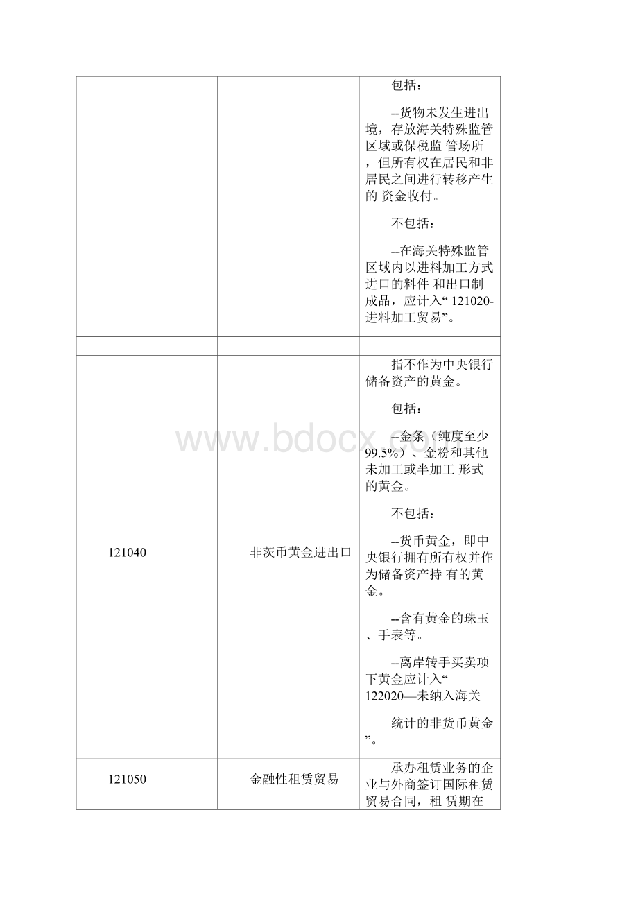 最新版涉外收支交易分类与代码.docx_第3页