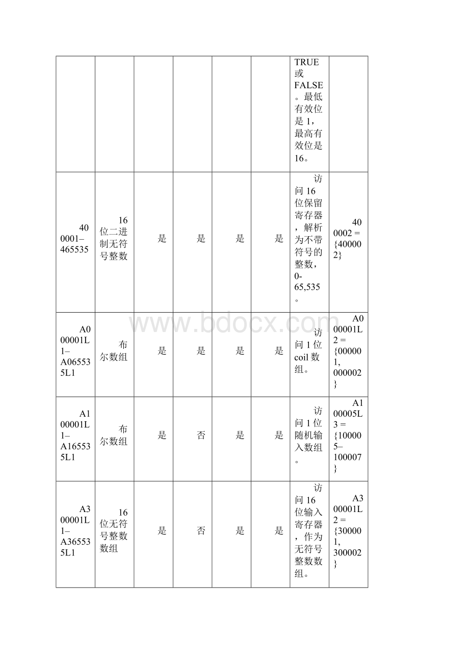 上海沃术自动化LabVIEW使用ModbusIO服务器帮助.docx_第3页