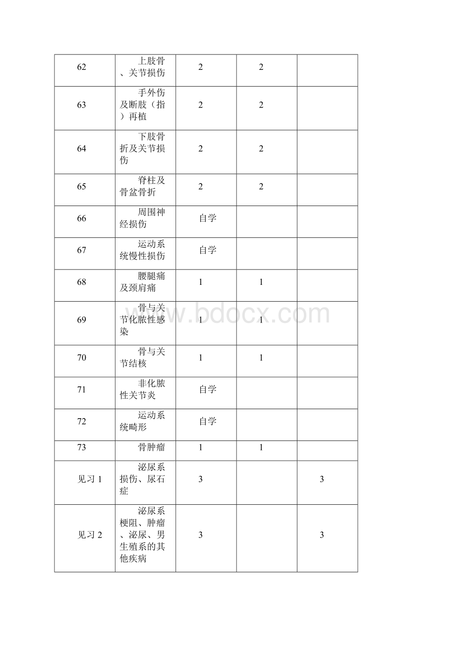 外科学Ⅲ大纲.docx_第3页