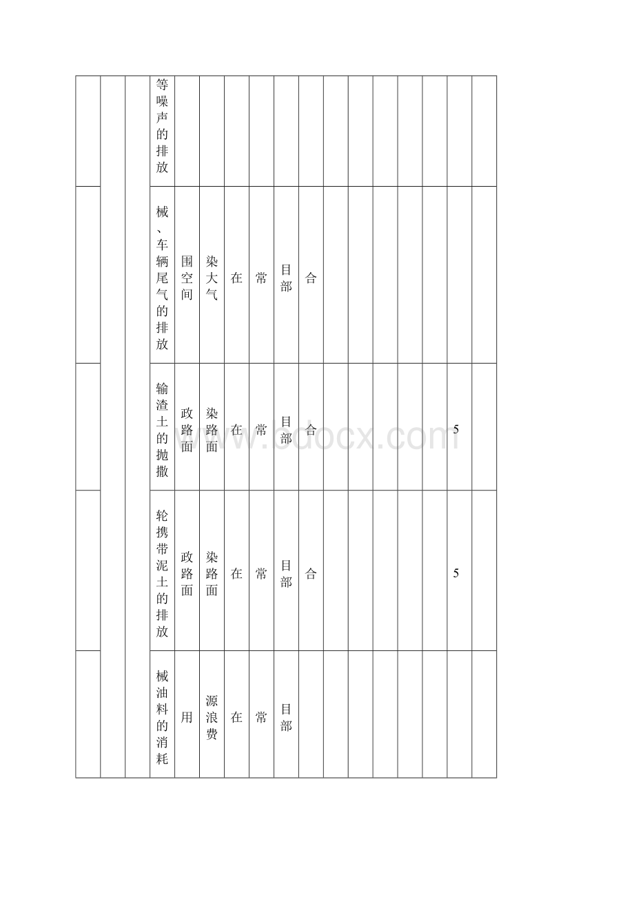 最全的市政工程环境因素识别评价表资料.docx_第2页