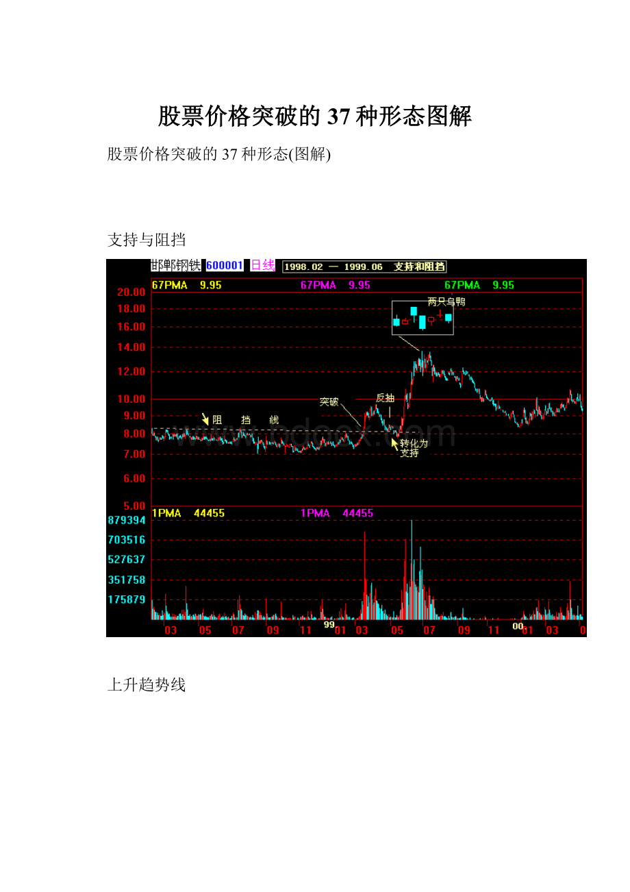 股票价格突破的37种形态图解.docx_第1页