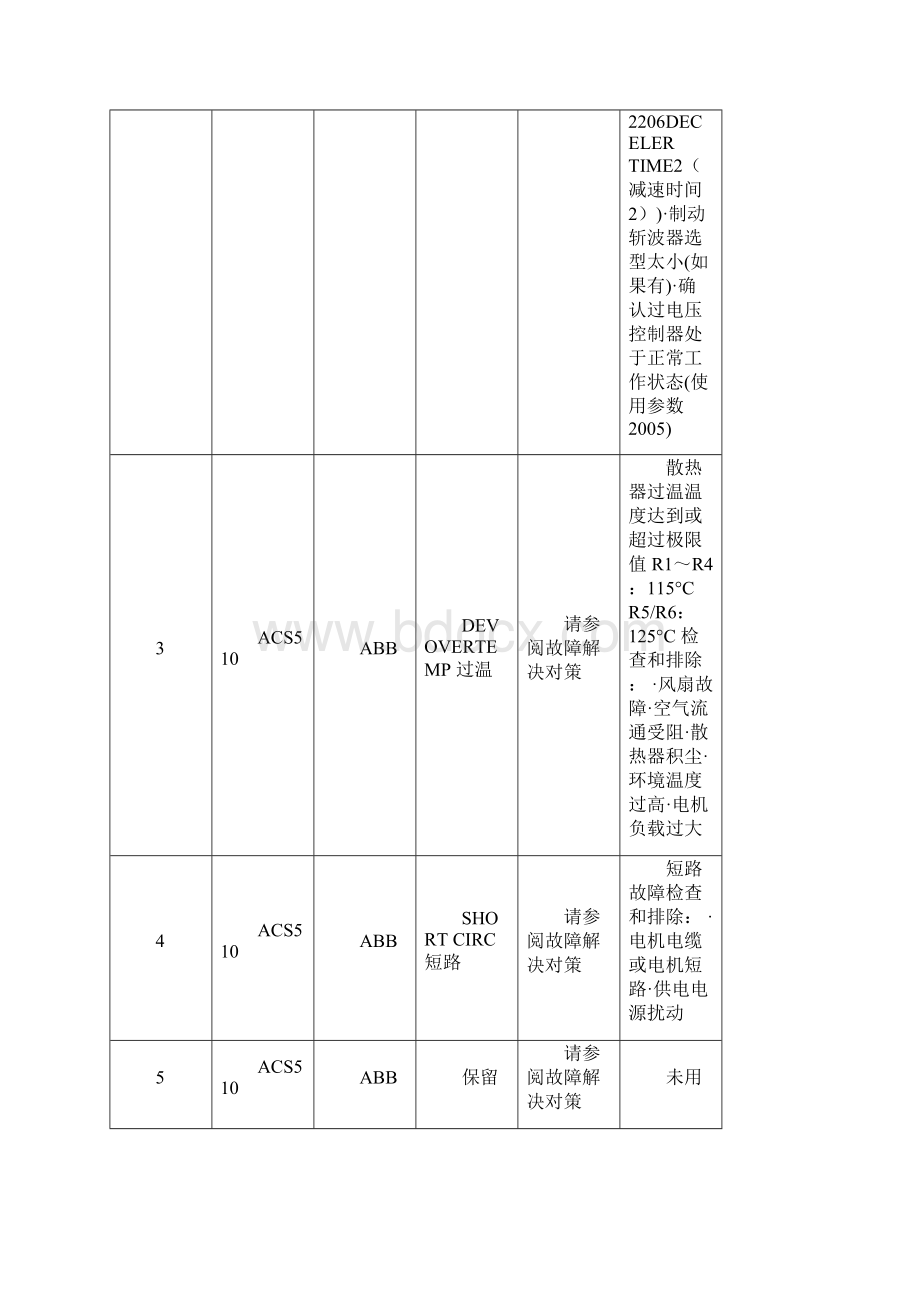 ABB品牌变频器的ACS510系列故障代码详表.docx_第3页