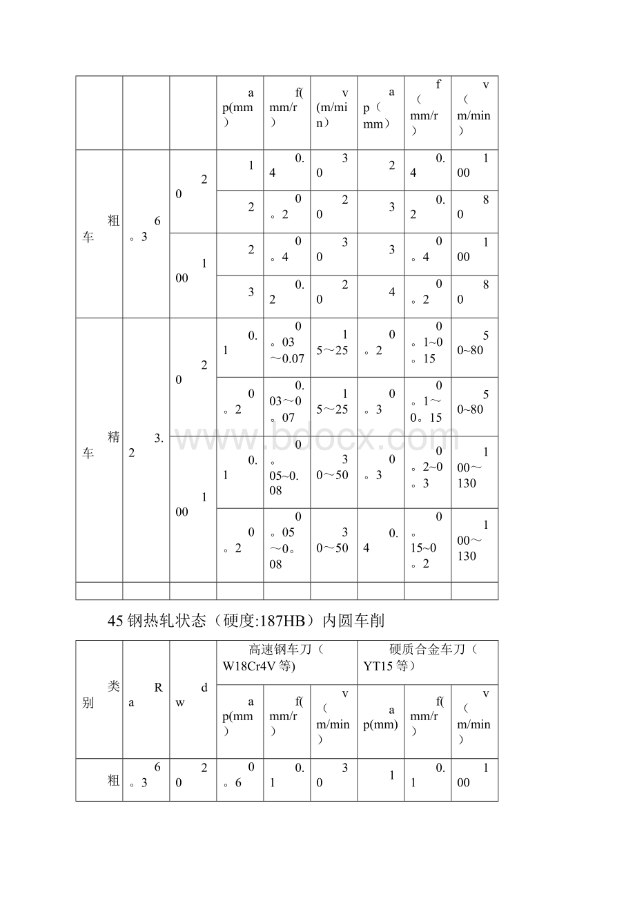 机械加工切削全参数推荐表.docx_第3页