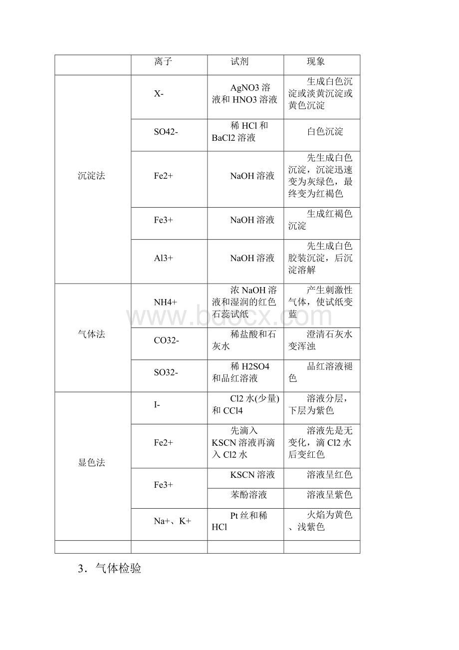 高考化学一轮考点过关化学实验基础专题4 物质的检验.docx_第2页