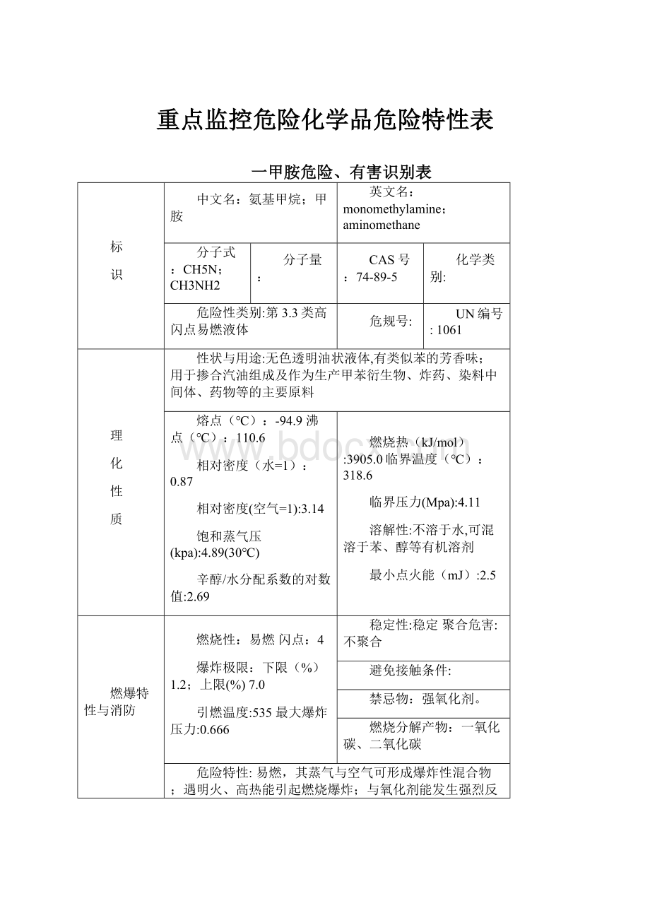 重点监控危险化学品危险特性表.docx_第1页