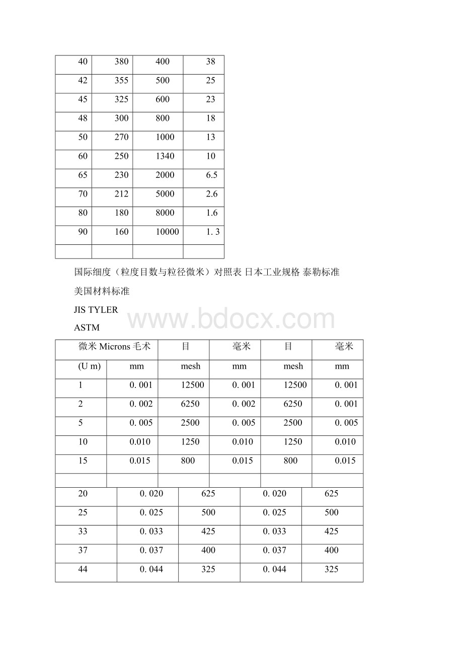 目数与粒径的计算和对照.docx_第3页