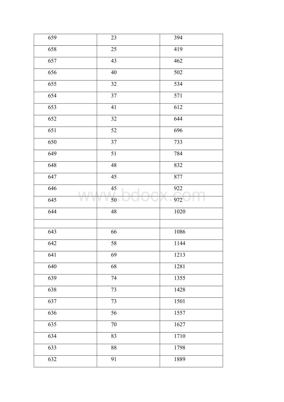 湖北年高考成绩分数段表.docx_第2页