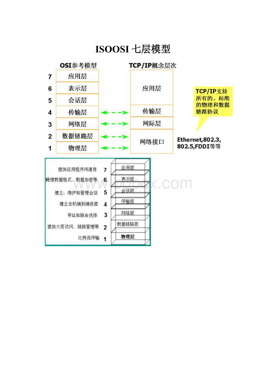 ISOOSI七层模型.docx_第1页