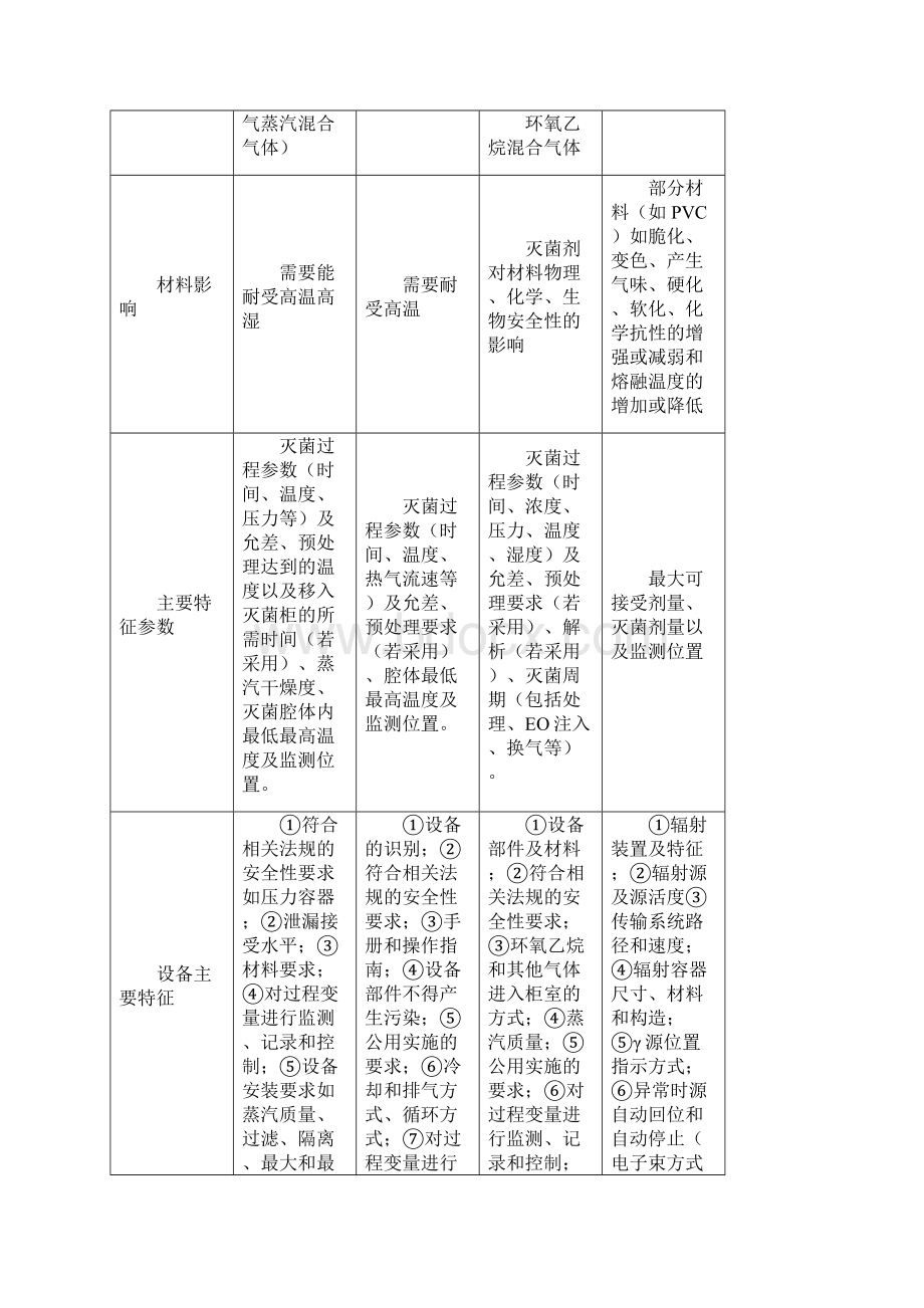 13无菌医疗器械灭菌工艺注册技术审查指导原则征求意见稿.docx_第3页