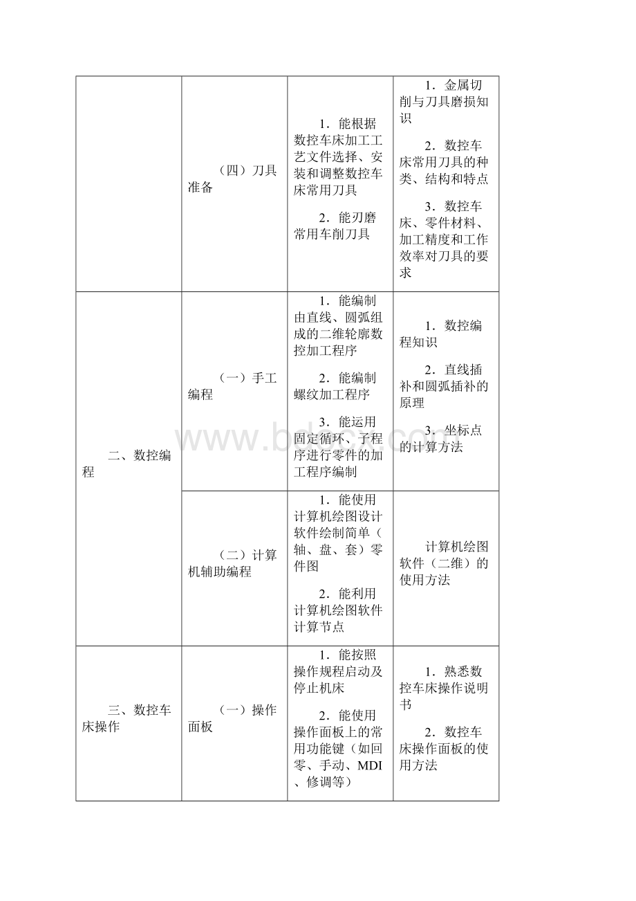 数控车工国家职业标准.docx_第3页