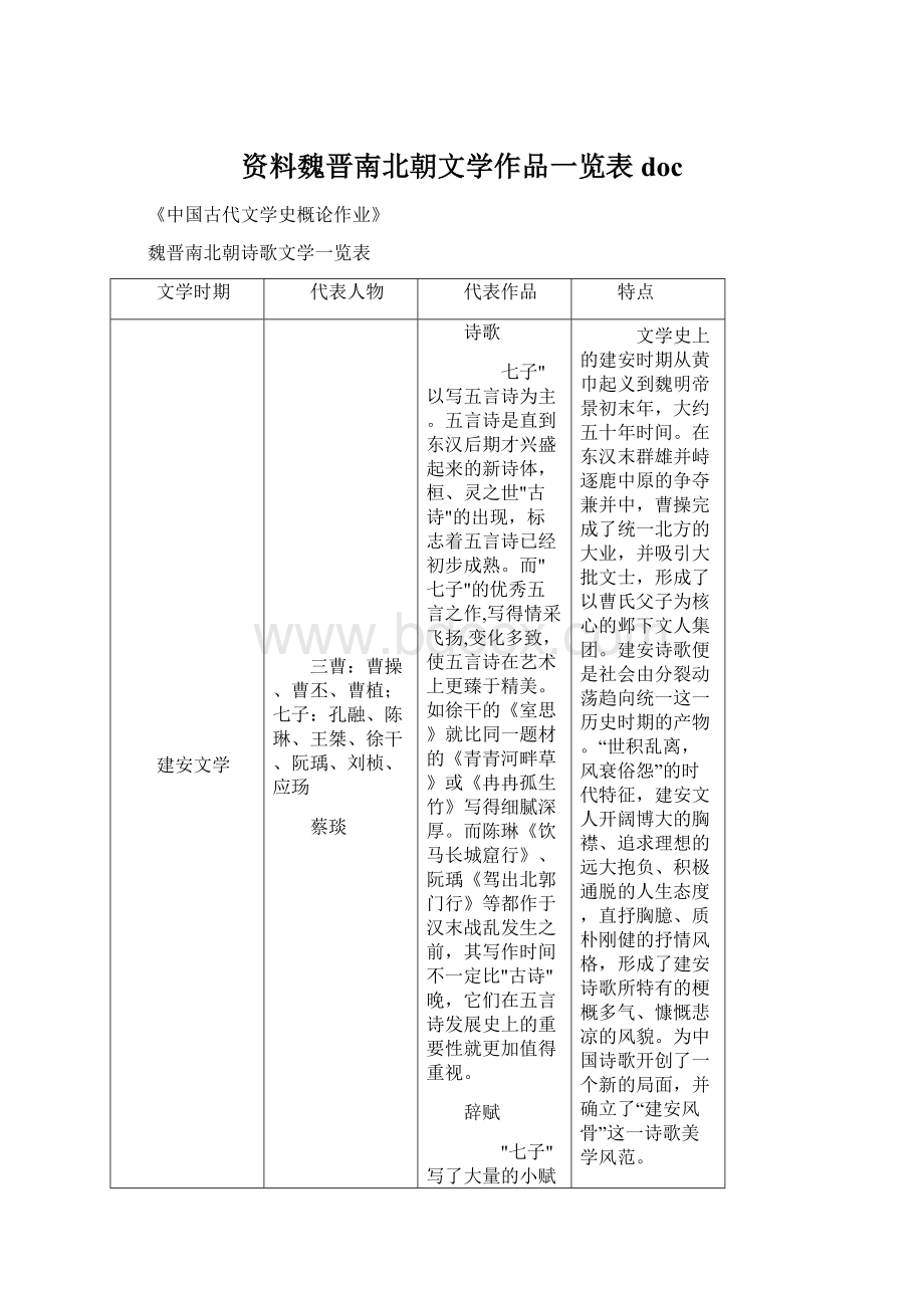 资料魏晋南北朝文学作品一览表doc.docx_第1页