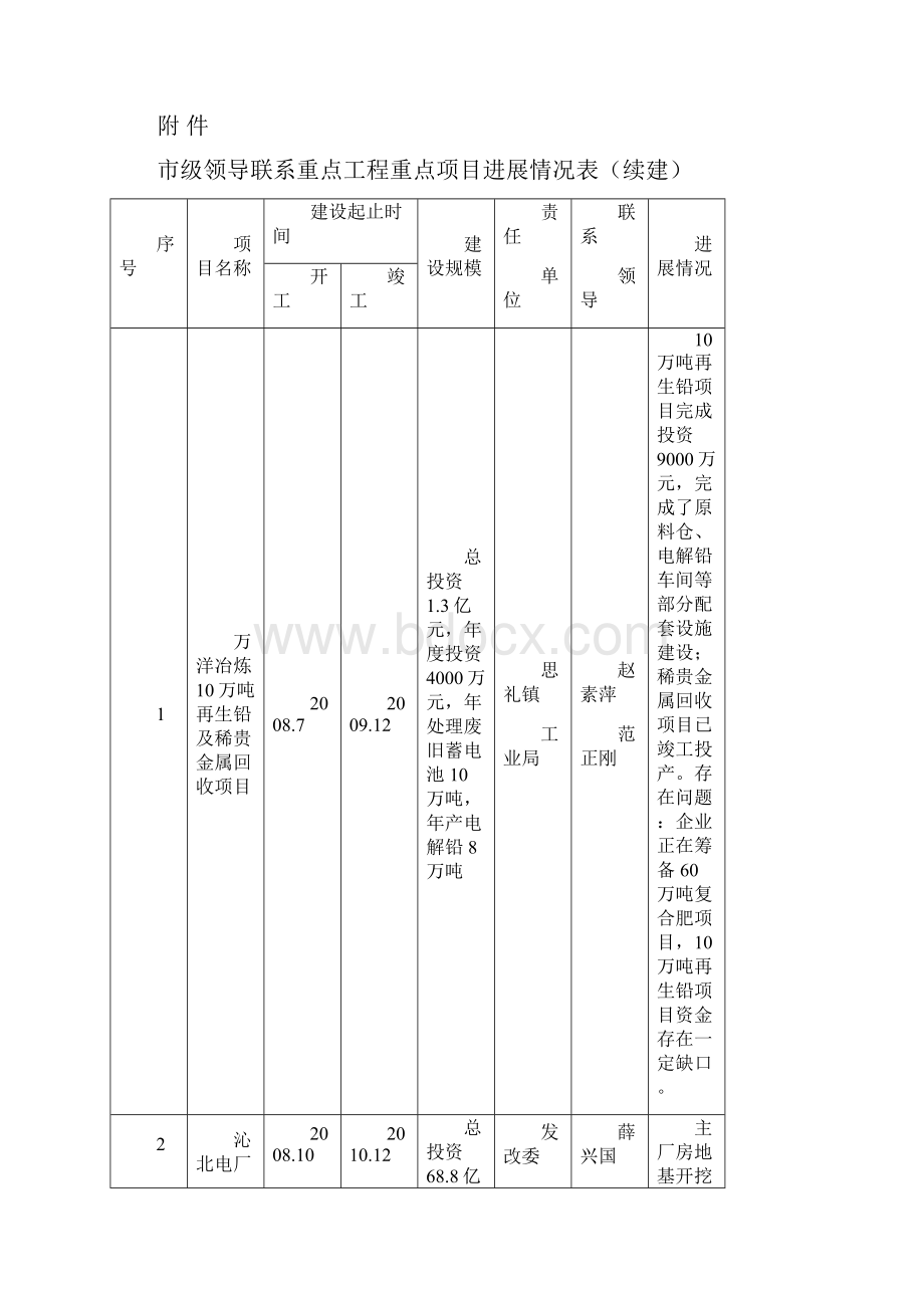 督查工作通报.docx_第3页